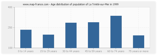 Age distribution of population of La Trinité-sur-Mer in 1999